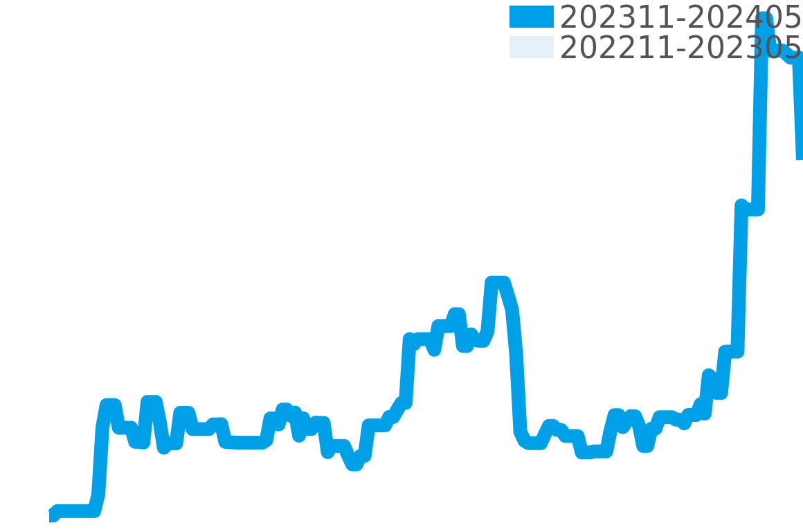 キャリバー ホイヤー02 202310-202404の価格比較チャート